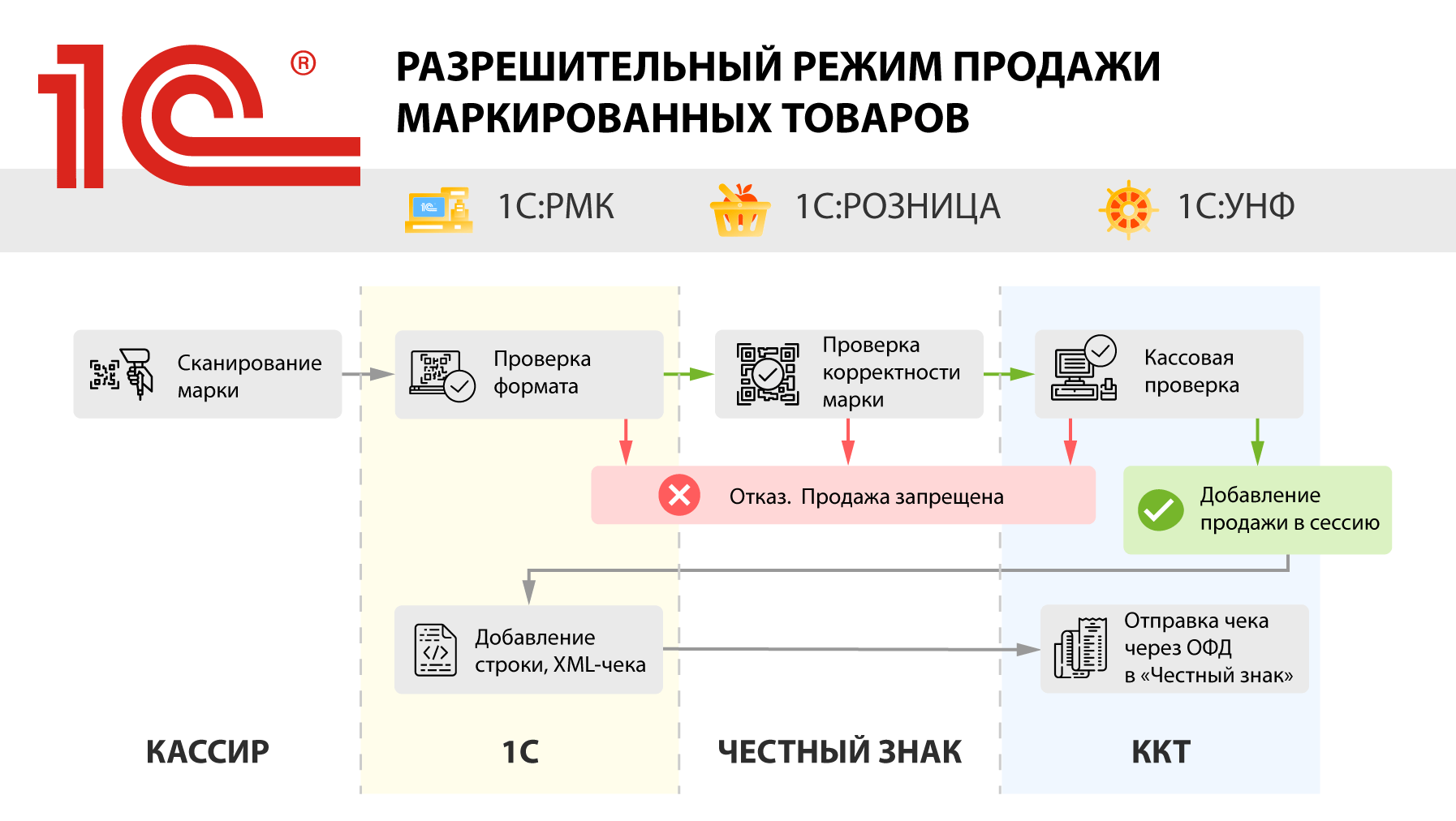 Как работает разрешительный режим розничной продажи маркированных товаров в 1С:РМК, 1С:Рознице и 1С:УНФ